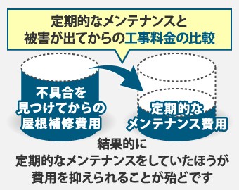 被害の前と後のメンテナンス費用の比較