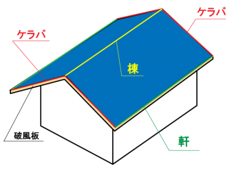 ケラバ、軒とは?