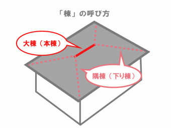 棟(寄棟)