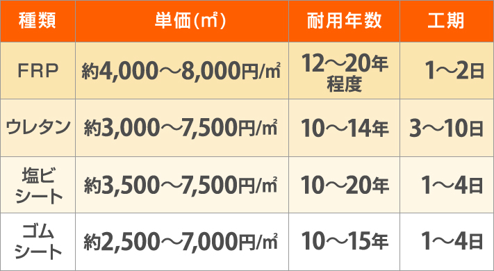 防水方法