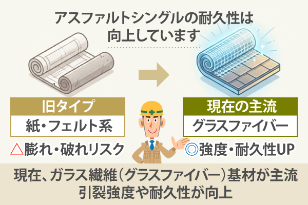 現在、ガラス繊維（グラスファイバー）基材が主流で引裂強度や耐久性が向上