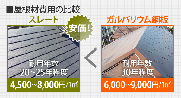 ガルバリウム鋼板は耐用年数30年程度で価格は6,000〜9,000円/1㎡となりますが、スレートは耐用年数20〜25年程度で価格は4,500〜8,000円/1㎡とガルバリウム鋼板に比べて安価です